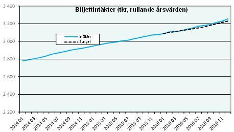 Sida 11(18) Snittintäkten per resa sjunker totalt sett. Införandet av kundräkningssystem för med sig en resandeökning som ej genererar intäkter.