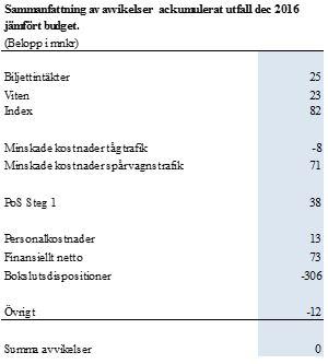 Sida 12(18) drygt 4 % som avser periodkort och skolkort.