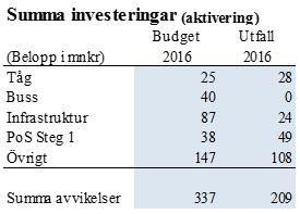 Sida 14(18) 9.4 Investeringar Avskrivningar för perioden januari - december avviker positivt med +27 mnkr.