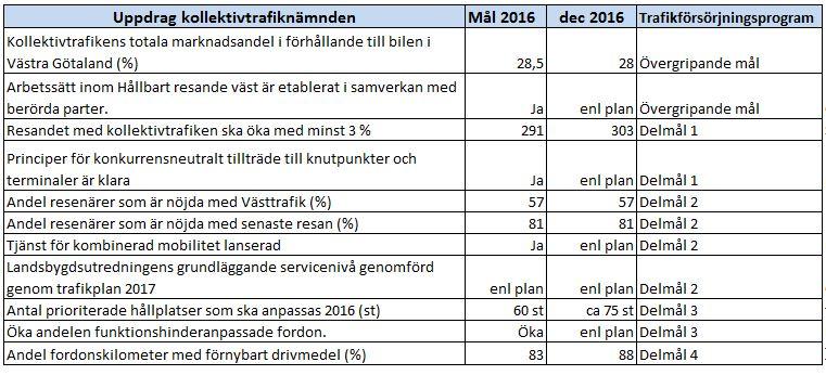 Sida 2(18) mellan 55 % och 59 % vilket innebär att den sammanlagda andelen nöjda kunder för året blev 57 %, samma nivå som under föregående år.