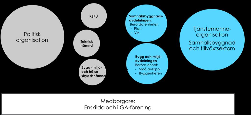 2. Tre centrala processer och flera berörda aktörer Fler olika aktörer är involverade i och berörda av kommunens utbyggnad av kommunalt vatten och avlopp i nya spontana omvandlingsområden.