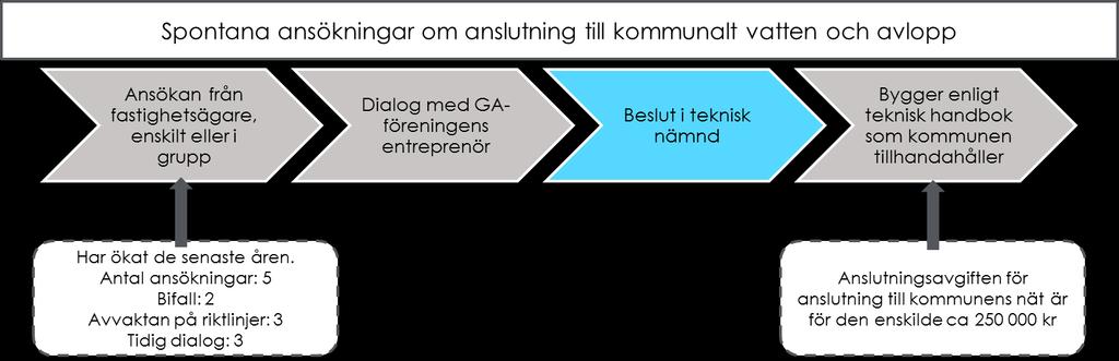 VA-enheten får i dagsläget även kontinuerligt samtal från föreningar som undrar över möjligheten att ansöka.
