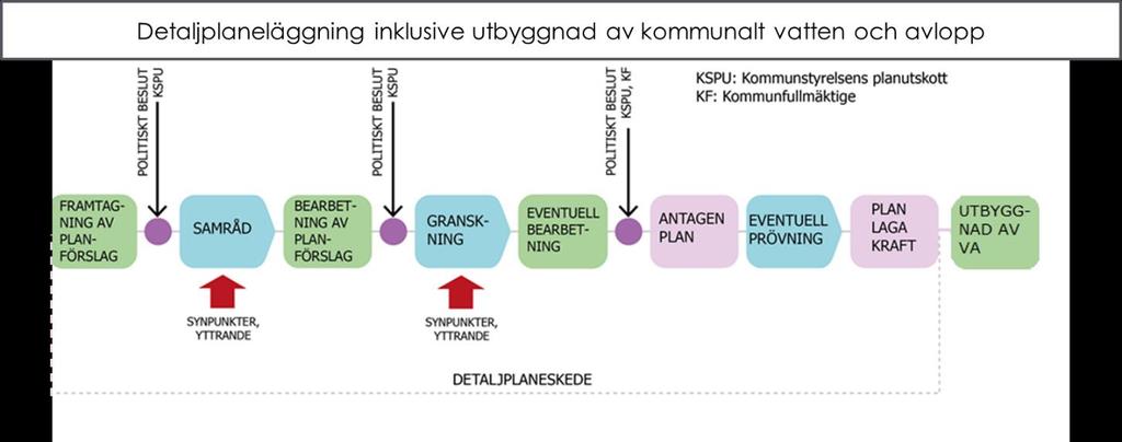 2.3. Planprocessen en väl fungerande process, präglad av bred dialog Detaljplaneprocessen (se figur nedan) kännetecknas av en lagstadgad dialog mellan många berörda aktörer, där hänsyn tas till ett