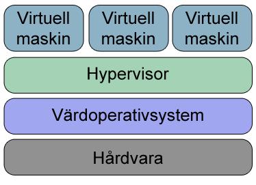 2.2.2 Mjukvaruvirtualisering Vid mjukvaruvirtualisering installeras hypervisorn ovanpå ett värdoperativsystem. Mjukvaran som används för mjukvaruvirtualisering benämns som hypervisor typ 2.