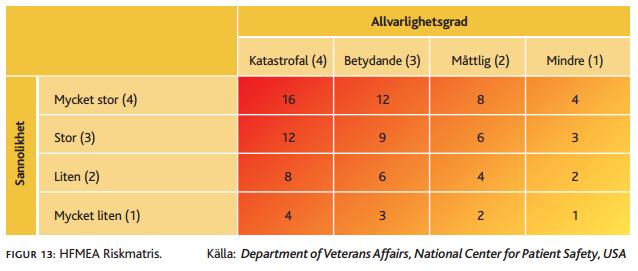 Sida 5 (9) Allvarlighetsgrad och konsekvens Allvarlighetsgrad Katastrofal (4) Betydande (3) Måttlig (2) Mindre (1) Exempel på konsekvenser Dödsfall Bestående stor funktionsnedsättning (sensorisk,