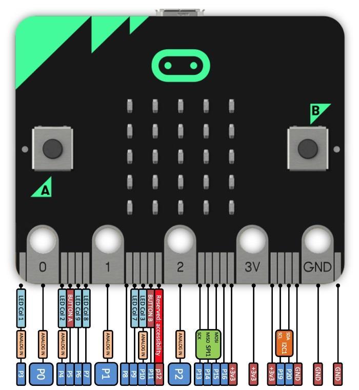 Elektronik och Microbit BBC micro: bit har 25 externa anslutningar i kortets nederkant. De stora (kallas pin) som är numrerade 0, 1 och 2 är de som är vanligast att använda.
