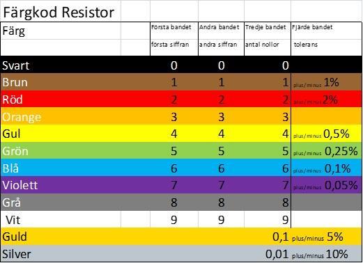 Tabell för färgkod på resistor. Fotoresistorn är kopplad med ena benet till plus på breadboarden.