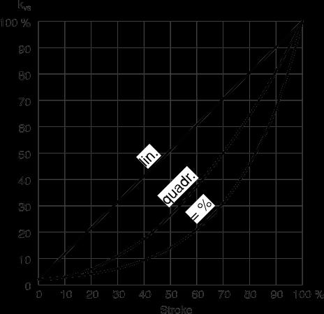 G Produktdatablad 4.1 56.092 p stat : Tryket efter ventilen.