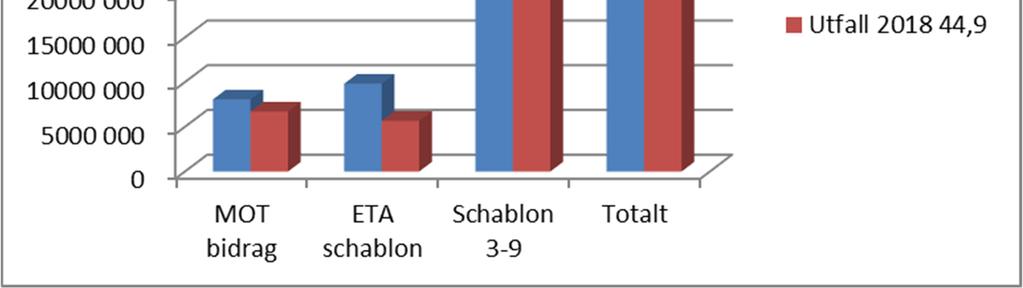 Driftredovisning Integrationen Utfall periodresultat Verksamhetens totala resultat för perioden är 1,4 % (303 kkr.) lägre jämfört med motsvarande period föregående år.