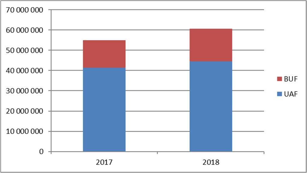 Intäkter från Migrationsverket UAF - BUF januari-augusti 2018 jmf 2017.Intäkten från Migrationsverket under perioden 2018 är 60,7 Mkr. Andel av den totala intäkten har UAF 74 % (44,6 Mkr.