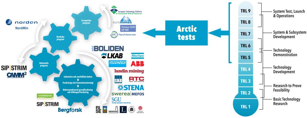 testmiljöer där den senaste teknologin kan tas fram och