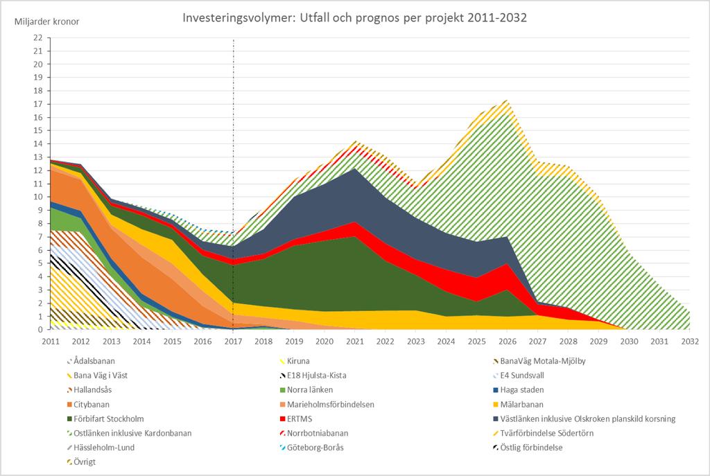 Stora kommande infrastrukturinvesteringar stort