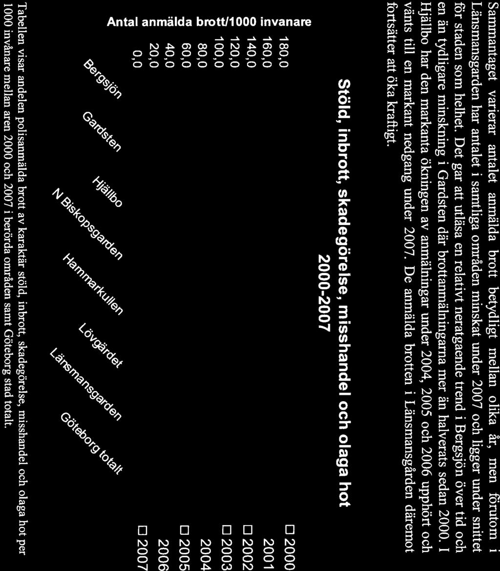 0 E c 180,0 160,0 140,0 120,0 100,0 80,0 60,0 40,0 20,0 0,0 D2000 2001 E2002 2003 2004 D2005 2006 EJ2007 0 Tabellen visar andelen polisanmälda brott av karaktär stöld, inbrott, skadegörelse,