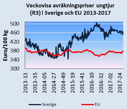 Månadsbrev priser på jordbruksprodukter 2(7) Källa: EU-kommissionen och Jordbruksverket Mjölkpriser i Sverige och i EU Det genomsnittliga svenska avräkningspriset på mjölk (faktisk fett- och