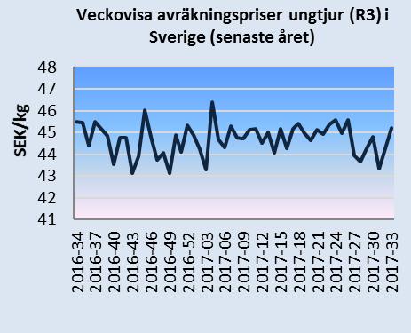 Det svenska avräkningspriset omräknat till euro var 35,15 euro/100 kg i juni 2017, vilket var 6 procent högre än EU:s genomsnitt.