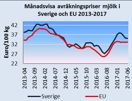 Månadsbrev priser på jordbruksprodukter 3(7) Källa: EU-kommissionen och Jordbruksverket Priser på slaktgris klass E i Sverige och i EU