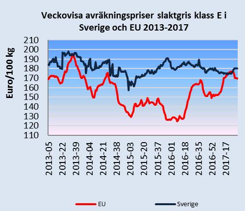 Det genomsnittliga avräkningspriset för slaktkroppar av gris klass E inom EU var stigande under första halvåret 2017 men har gått ner de