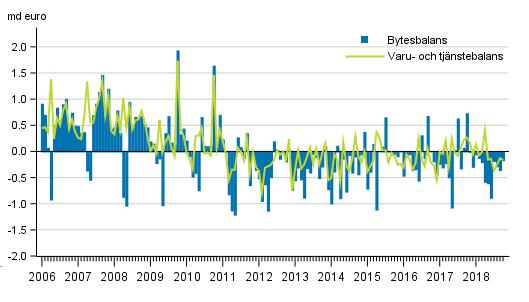 Nationalräkenskaper 2018 Betalningsbalans och utlandsställning 2018, 3:a kvartalet, oktober Bytesbalansen visade ett underskott under tredje kvartalet, nettoställningen mot utlandet förstärktes