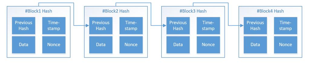 Bitcoin till exempel innehar även en Nonce vilket är en siffra som används för att justera hashen. Figur 1. Blockkedjans sammankoppling.