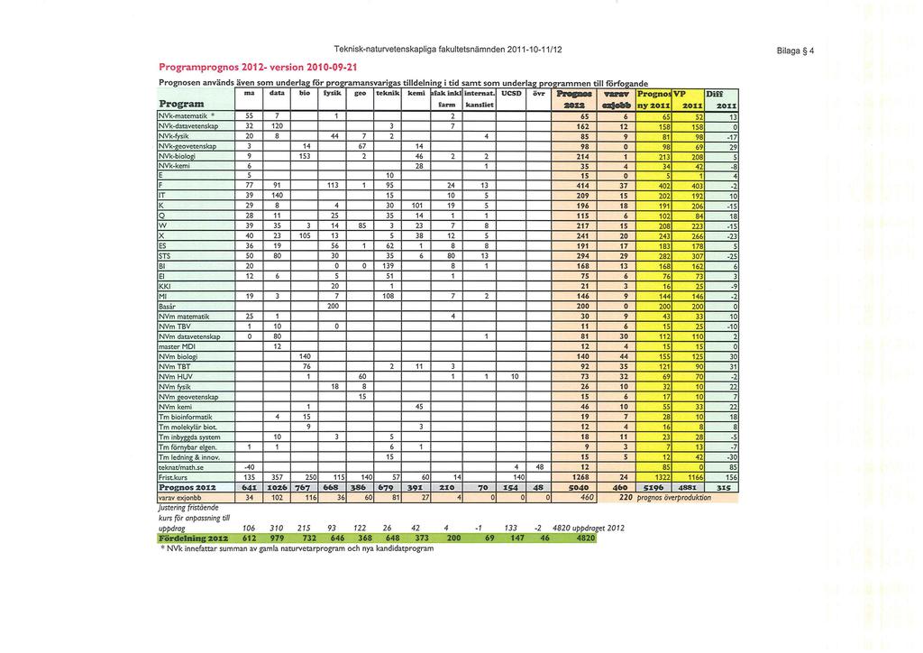 sam~ fakultetsnämnden 2011-10-11/12 Programprognos 2012- version 2010-09-21 p.. d - _... _'0.0. _.. d.._ fi'.