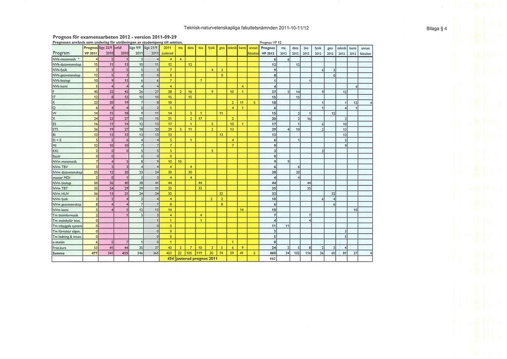 - - - - 0_ 0 Prognos för exam e nsarbeten 2012 - version 2011-09-29 fa kultetsnämnden 2011-10-1 1/12 Bilaga 4 - -- - - ------.- - -- ---- ---._----.., -,,--..- Prognos läge 2219 utf.