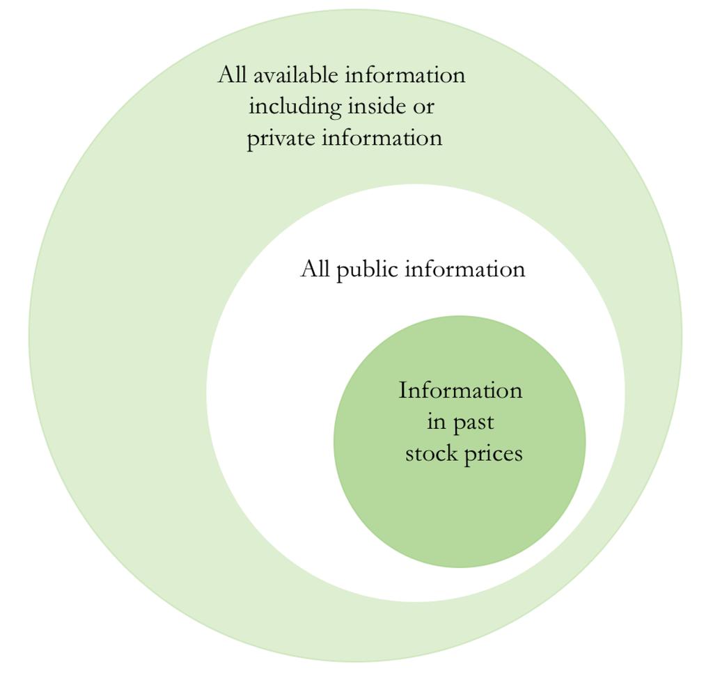 marknaden klassificeras som starkt, medelstarkt eller svagt effektiv. Nedan följer en kort beskrivning av dessa typer av information.