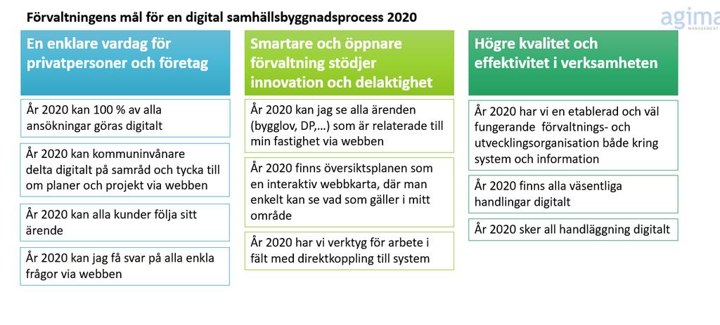 Mål för att nå en digital samhällsbyggnadsprocess Under workshopen med styr- och projektgruppen togs förslag på mål fram som sedan Agima bearbetade och presenterades för ledningsgruppen för beslut