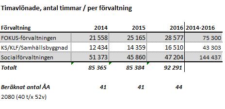 1:4 Antal timmar per år för fyllnadstid resp övertid 3 1:5 Antal timmar för