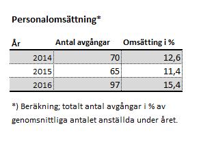 1:7 Sammanfattning - Nulägesanalys Av statiskmaterialet kan konstateras att vi använder timavlönade ca 85 000 timmar/år.