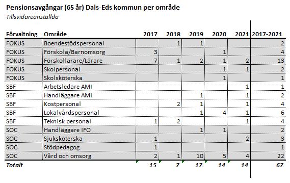 2:4 Pensionsavgångar 9 Av tabellerna ovan framgår pensionsavgångar baserat på 65 årsdagen. Mellan 2017 och 2021 har vi totalt 67 beräknade pensionsavgångar.