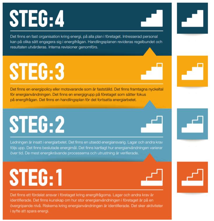 Ställ frågor till verksamheten Metodstöd: Företagets energitrappa - Verktyg för