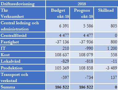 Servicenämnd Prognos driftredovisning Driftredovisning Budget VR okt 2018 Prognos VR okt 2018 Avvikelse nämnd, Tkr Intäkter - 623 924-621 908-2 016 Personalkostnader 253 190 250 062 3 128