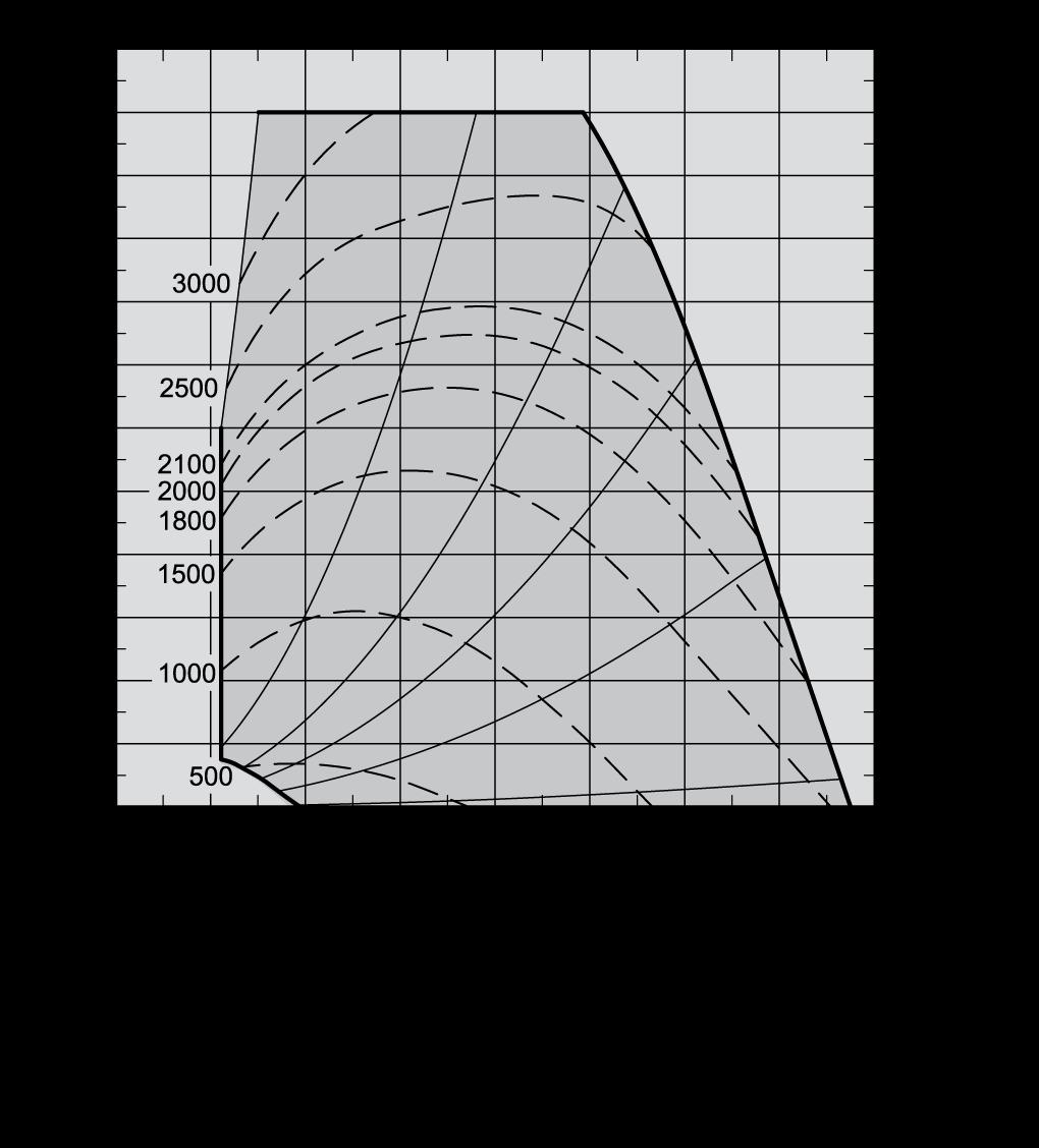 Kapacitetsdiagram VEX340H Kapacitetsdiagram med M5-filter SFP-diagram Arbetslinjer A = Tryckfallstillägg med