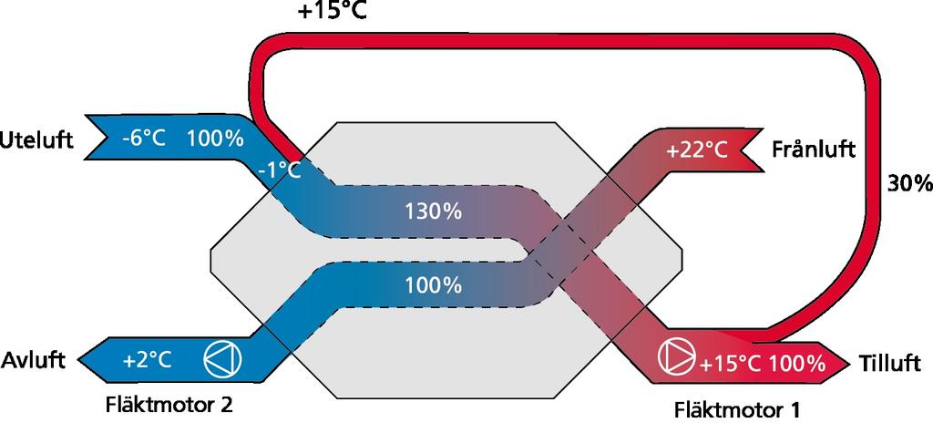 Unikt frostskydd VEX340H Innovativ isbildningsdetektering och -styrning Användning av motströmsväxlare med hög verkningsgrad ger risk för isbildning, särskilt när den frånluften innehåller fukt.