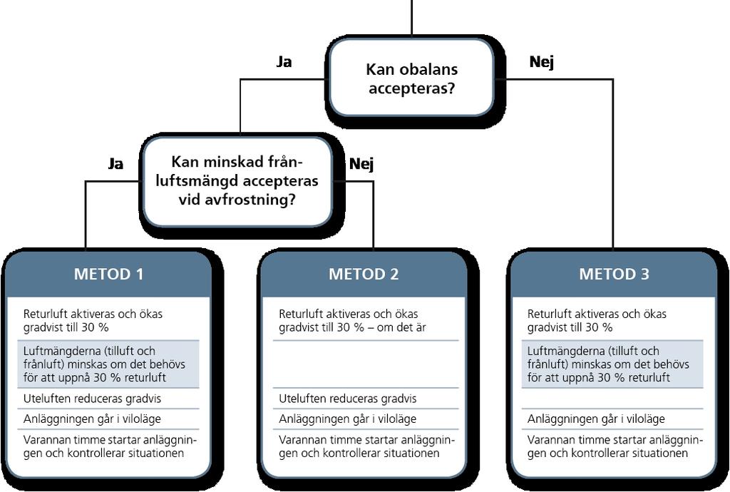 Frostskyddsmetoder OBS! Denna funktion är endast aktiverad vid luftregleringsmetod 2 och 5.