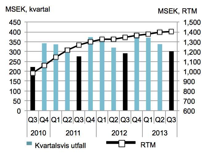 Säsongsmässiga