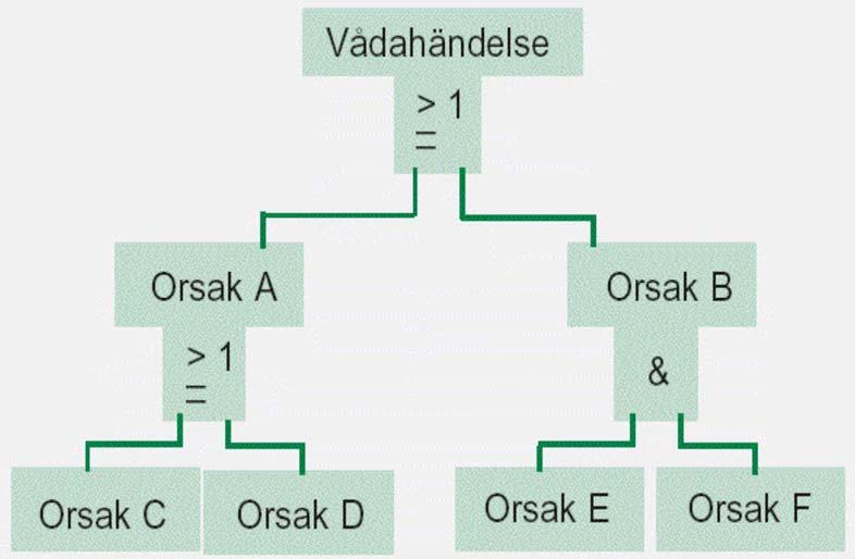 FTA Fault Tree Analysis FTA utgår från en för systemet oönskad vådahändelse, även kallad topphändelse vilken undersöks m a p möjliga orsaker först de omedelbart föregående, därefter de näst