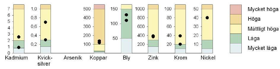 VATTENPROGRAM för Stockholm 2000 Faktaunderlag Internbelastningen på Laduviken har beräknats till cirka 2 kg fosfor under perioden maj-augusti, vilket är ett lågt värde jämfört med andra sjöar i