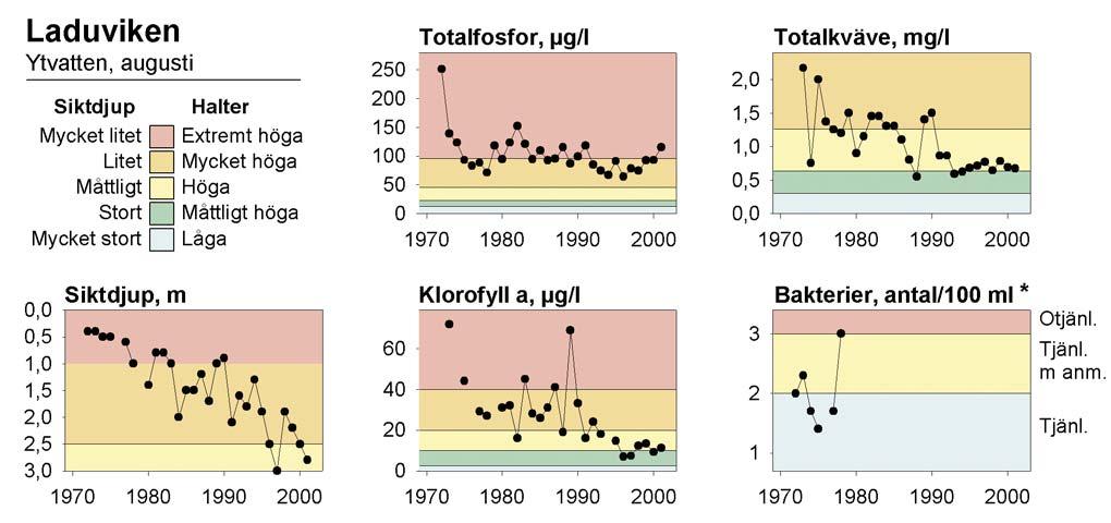 Faktaunderlag VATTENPROGRAM för Stockholm 2000 Klassindelning av halter och siktdjup efter Naturvårdsverkets bedömningsgrunder för miljökvalitet, sjöar och vattendrag (1999).