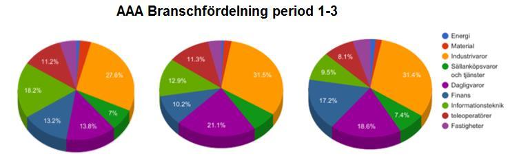 Figur 4: Tårtdiagram över branschfördelning för den hållbara portföljen (AAA) under samtliga perioder baserat på marknadsvärdesviktning.