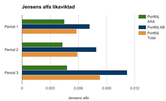 Jensens alfa likaviktad För de likaviktade portföljerna presterar AB-portföljen högst under samtliga perioder.