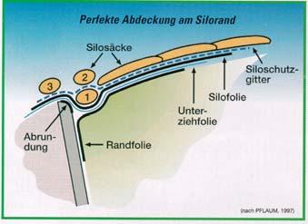 Sida 5 av 5 Täckning av plansilon Sammanfattning skyddsnät täckplast tunn specialplast (Unterziehfolie) avrundning Grussäckar sidoplast Täckmaterial: Böck AG, DE-83308 Trostberg www.boeck.