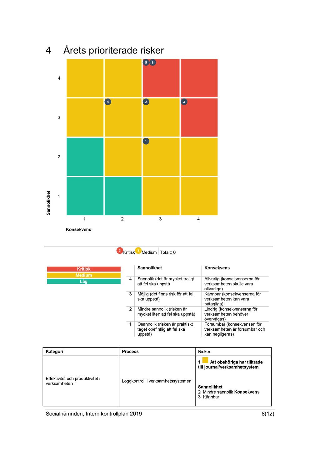 4 Årets prioriterade risker 5 6 4 4 2 3 3 1 2 t e h ki l o n n a S 1 1 2 3 4 Konsekvens 3 Kritisk Medium Låg Kategori Kritisk 3 Medium Totalt: 6 Sannolikhet Konsekvens 4 Sannolik (det är mycket
