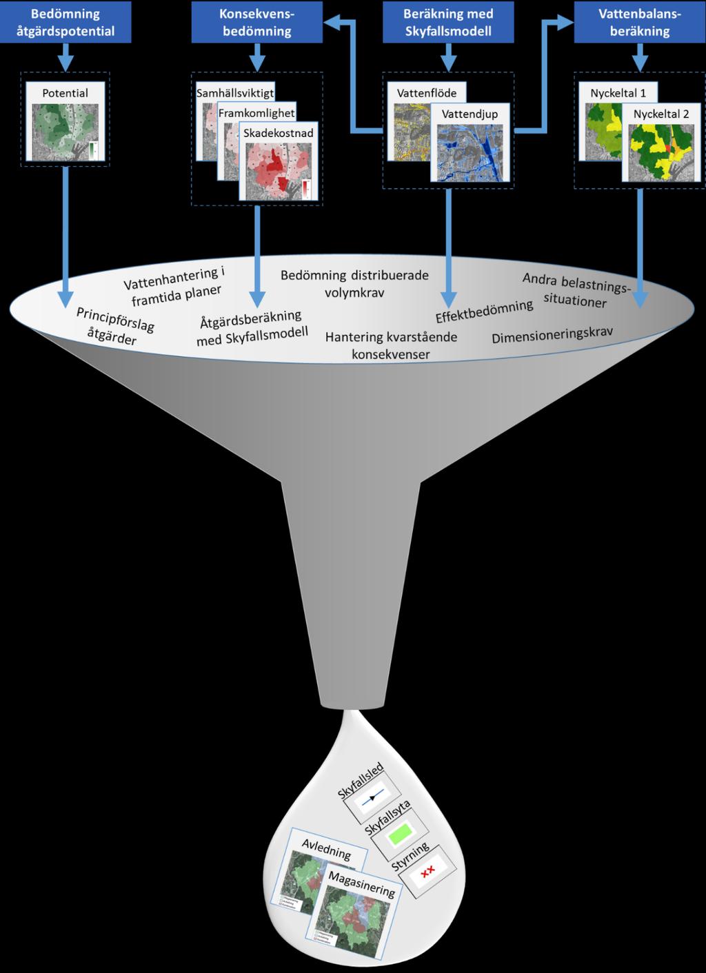 Figur 13: Illustration över metodiken för framtagande av strukturplaner.