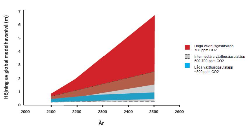 Figur 6: Medelvattenytans förändring fram till år 2100 från SMHI:s regionala klimatanalys. Figur 7: Höjning global medelvattennivå tom år 2500 förenklad efter fig 13.
