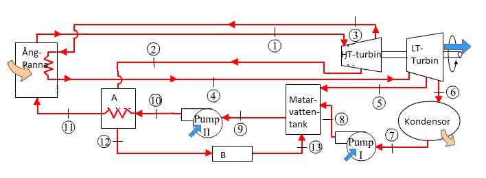 1) Kondenskraftverk (33p) En kondenskraftanläggng har följande kopplgsschema och formation: - Tryck och temperaturer vid lopp av högtryckturb är 150 bar och 500 o C - Del av ånga leds (A) vid 30 bar