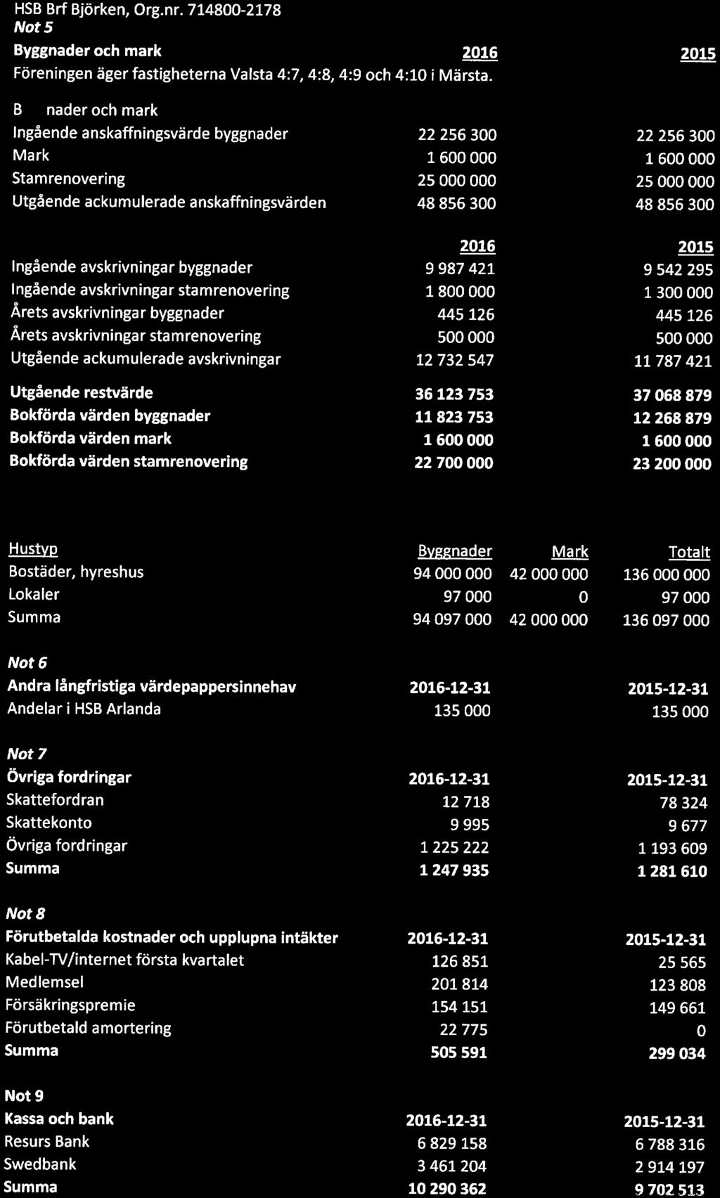 HSB Brf Björken, Org. nr. 714800-2178 <Vf5 Byggnader ch mark 2016 Föreningen äger fastigheterna Valsta 4:7, 4:8, 4:9 ch 4:10 LO i Märsta.