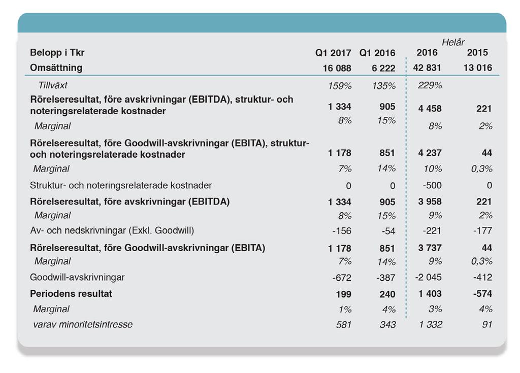 Finansiell översikt Resultaträkning 2015-16 samt Q1 2016-17, Koncern