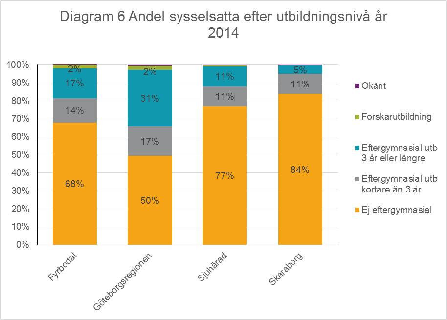 3. Utbildningsnivå Utbildningsnivån inom fordonssektorn är relativt hög, framförallt i Göteborgsregionen men också i Fyrbodal.