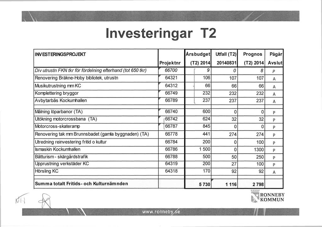 Investeringar T2 INV ESTERINGSPROJEKT Ars budget Utfall (T2) Prognos Pågår Projektnr (T2) 2014 20140831 (T2) 2014 Avslut Div utrustn FKN tkr för fördelning efterhand (tot 650 tkr),.